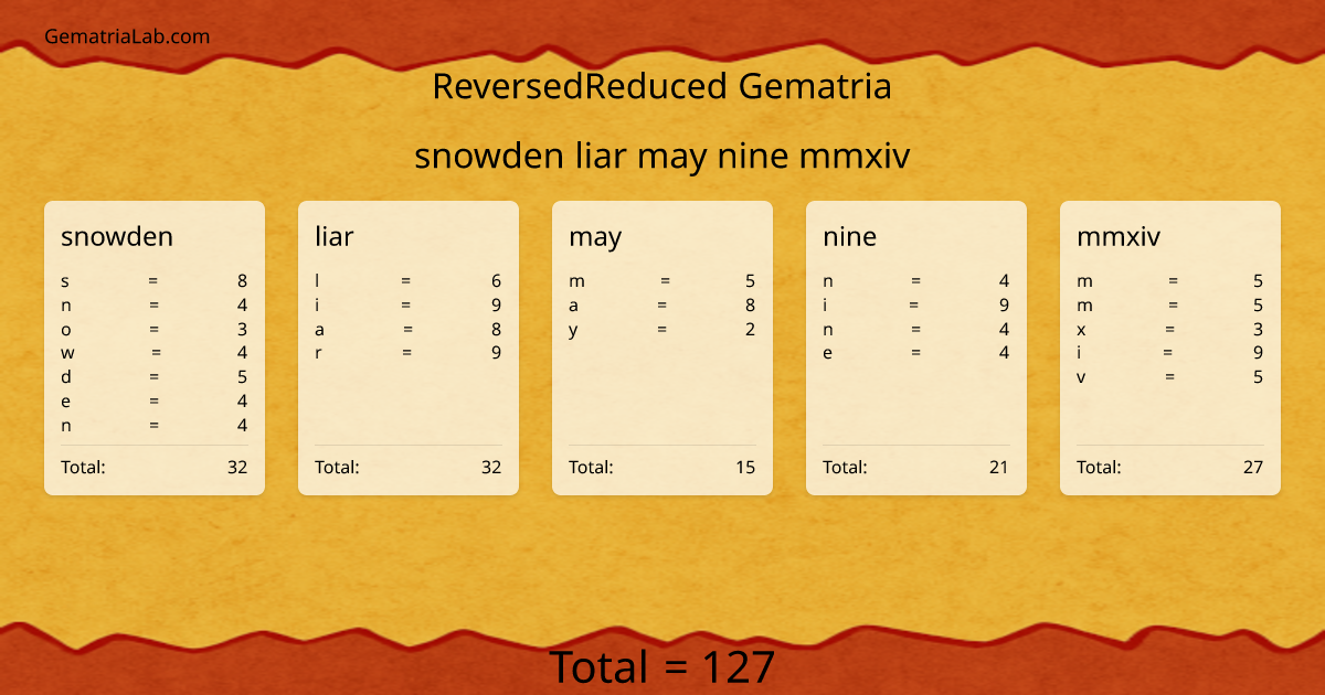 snowden liar may nine mmxiv in reversedReduced Gematria